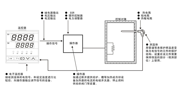 欣靈溫控儀(溫控器)的工作方式介紹